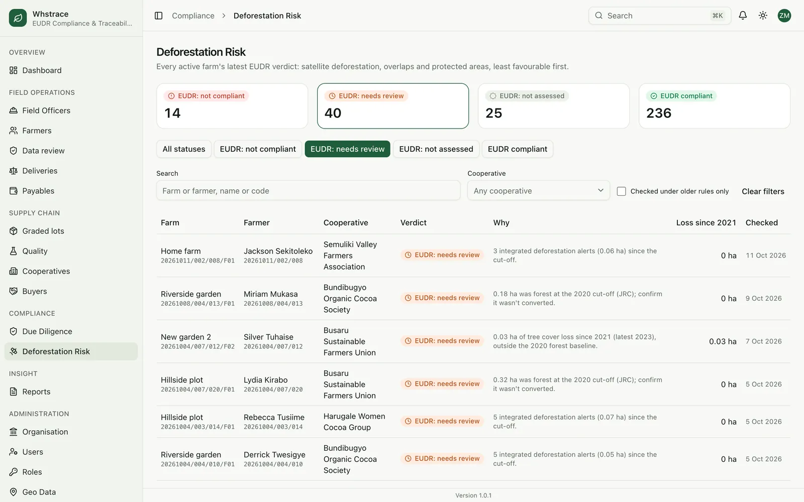 The deforestation risk register filtered to farms needing review, with the satellite finding for each farm