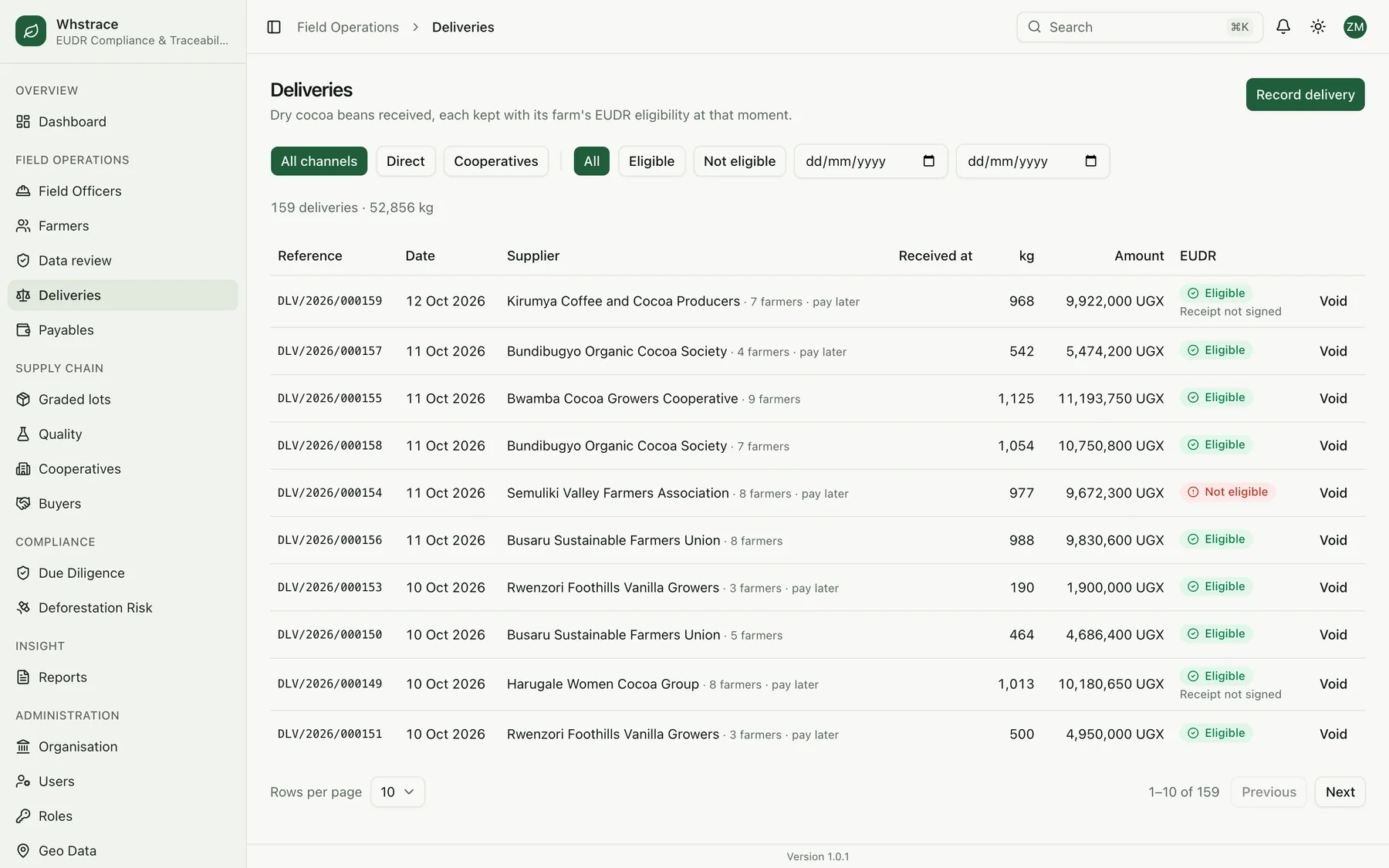 Cocoa deliveries with receipts and EUDR eligibility
