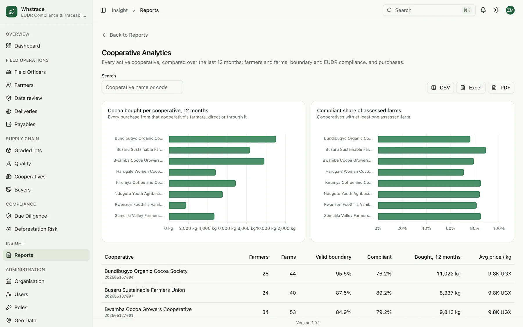 Cooperative analytics report